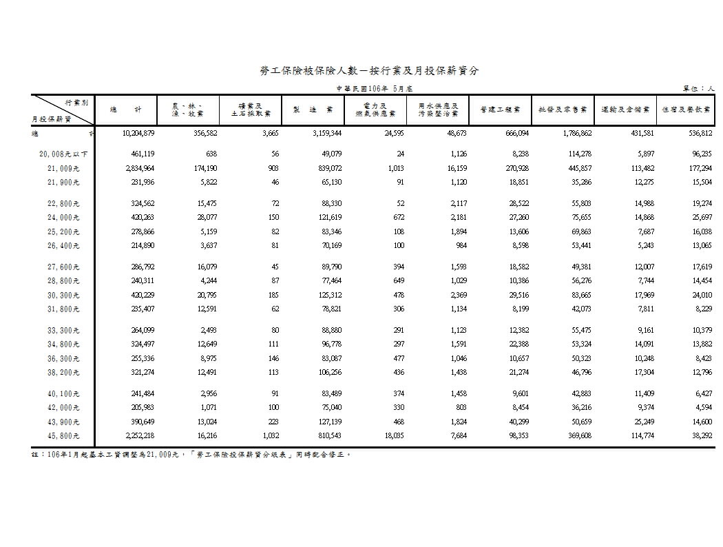 勞工保險被保險人數－按行業及月投保薪資分第1頁圖表